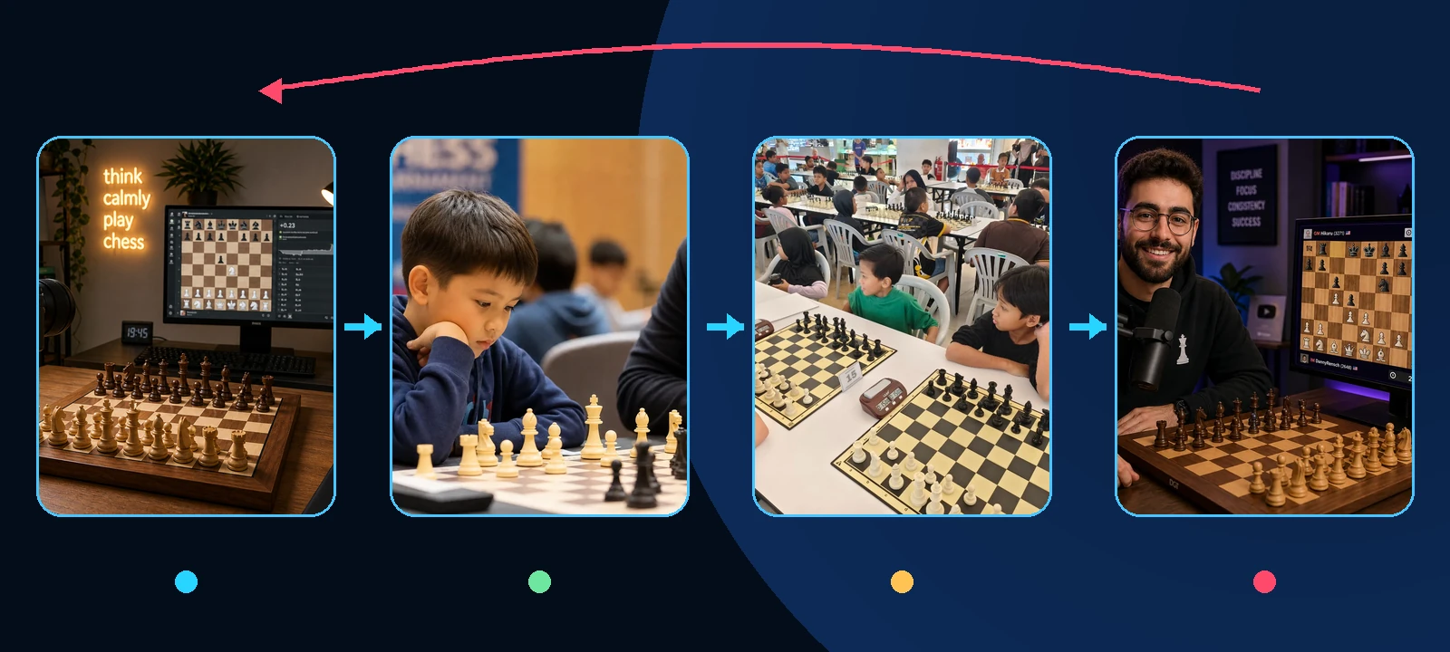 Four-stage loop showing chess content inspiring a child, leading to a tournament, then returning as new content